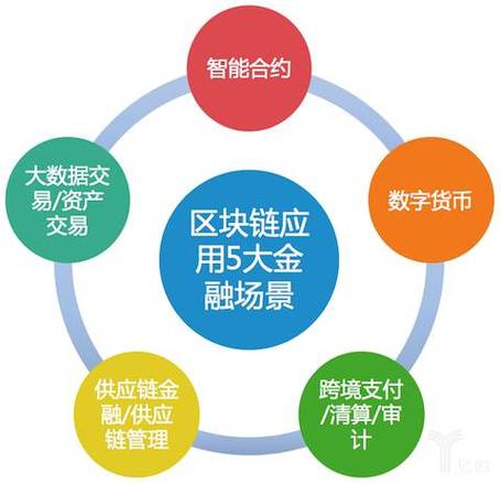 1.区块链在哪些行业有应用？-第1张图片-财来区块链学库