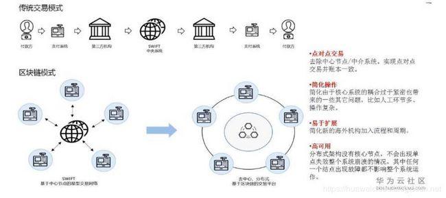 区块链技术应用-第1张图片-财来区块链学库