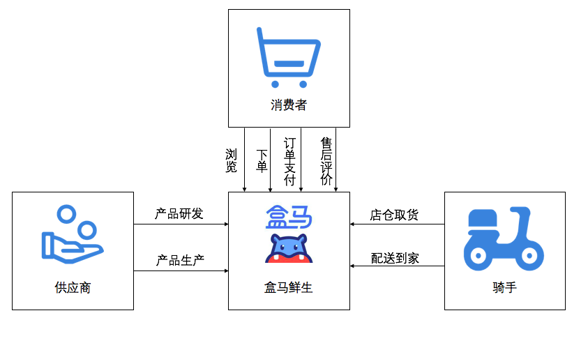 盒马鲜生溯源区块链分析-第1张图片-财来区块链学库