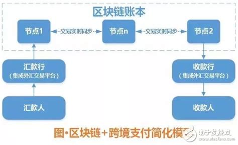 浅谈区块链在跨境电商中的应用前景-第1张图片-财来区块链学库