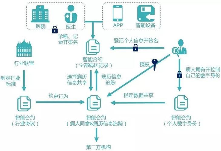 区块链服务层技术有哪些-第1张图片-财来区块链学库