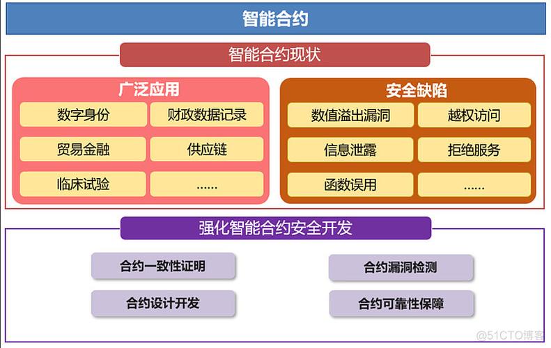 区块链技术包括密码学ai分布式存储计算共识算法-第1张图片-财来区块链学库