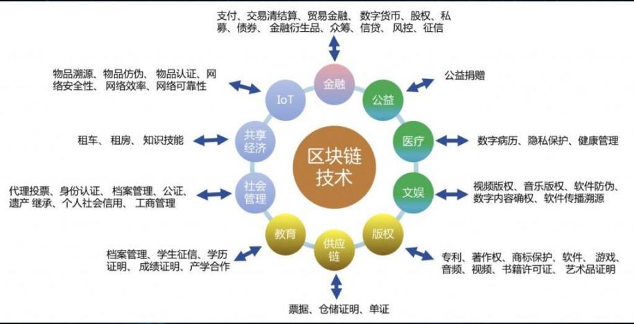 区块链技术有哪些类别-第2张图片-财来区块链学库