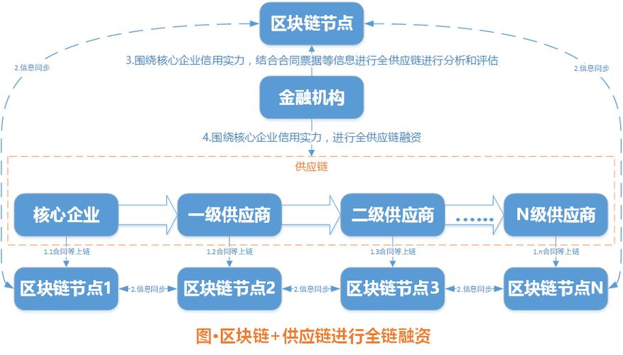 区块链建设模式-第1张图片-财来区块链学库