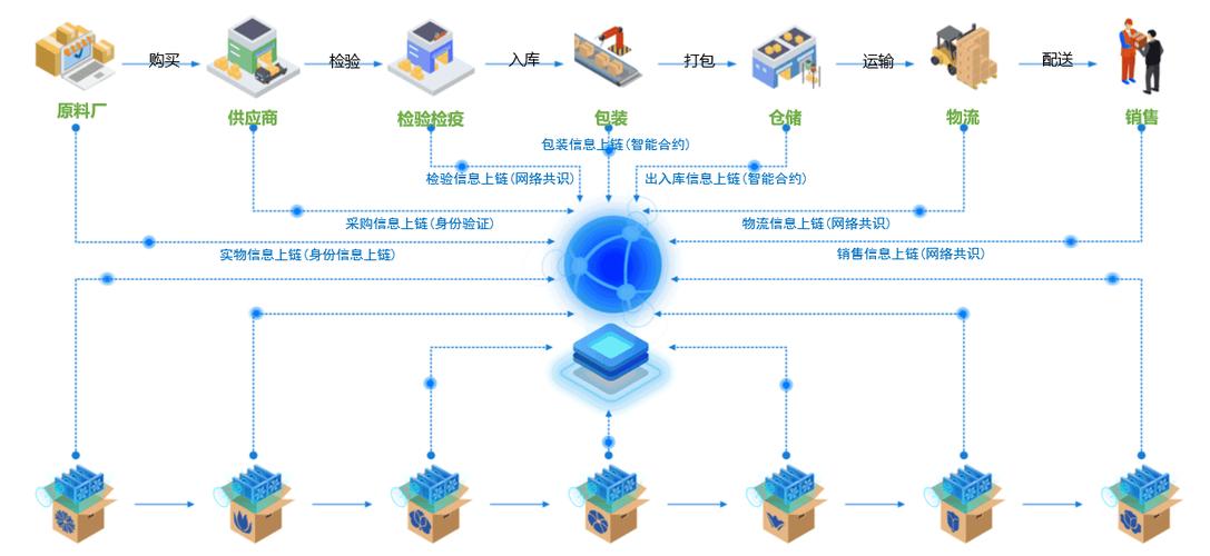 基于区块链技术的溯源系统发展程度-第1张图片-财来区块链学库