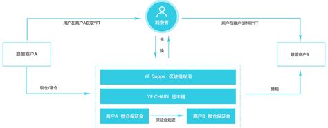 区块链商品交易平台-第1张图片-财来区块链学库