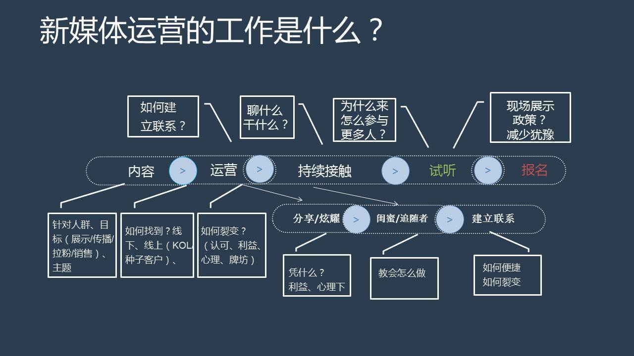 区块链内容运营-第1张图片-财来区块链学库