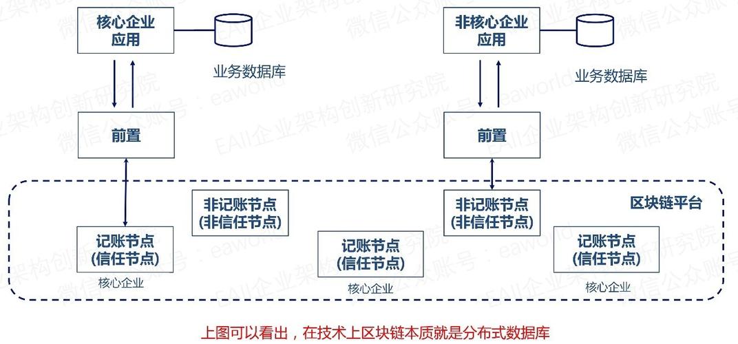 区块链的网络技术-第1张图片-财来区块链学库