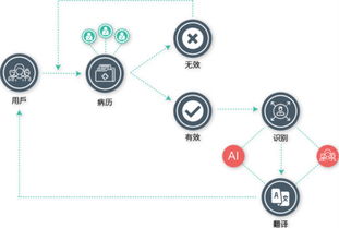 区块链在医学上的应用-第1张图片-财来区块链学库