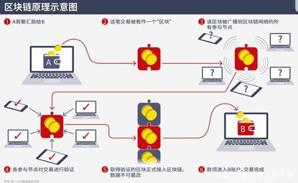 区块链到底是干什么的-第1张图片-财来区块链学库