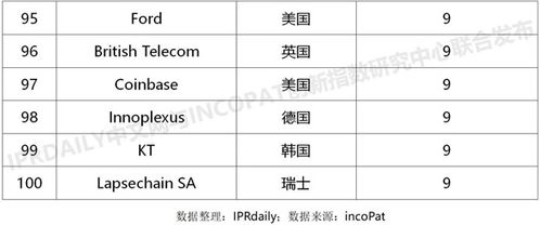 区块链专利最多的公司-第1张图片-财来区块链学库