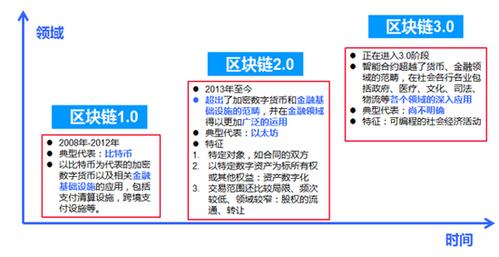 区块链技术的演进过程-第1张图片-财来区块链学库