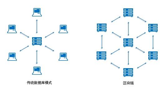 区块链和分布式数据库的关系-第1张图片-财来区块链学库