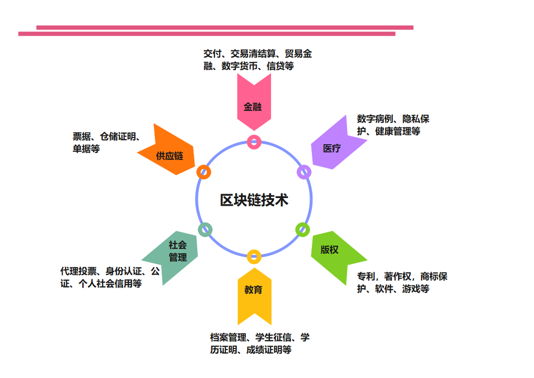 区块链教育平台-第1张图片-财来区块链学库