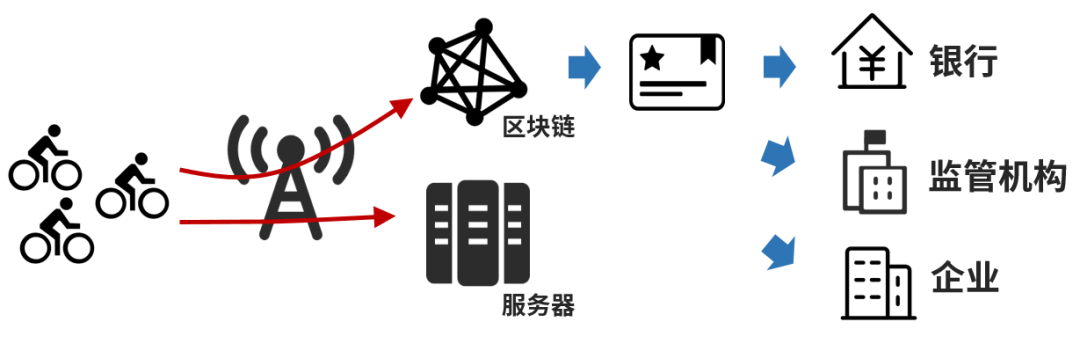 区块链生态应用-第1张图片-财来区块链学库