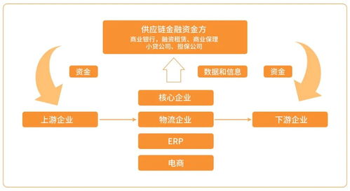 区块链供应链金融应用研究-第1张图片-财来区块链学库