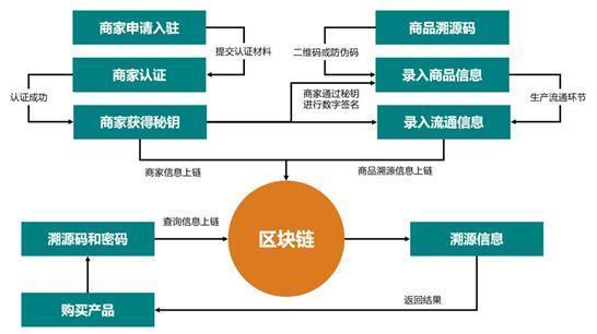 区块链溯源与传统溯源-第1张图片-财来区块链学库