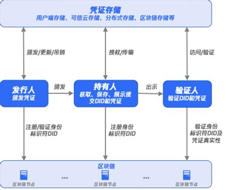 区块链数字产品-第1张图片-财来区块链学库