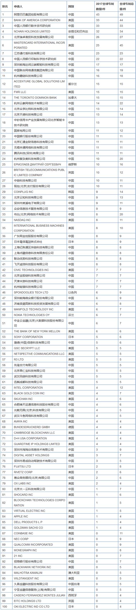 区块链专业大学排名-第1张图片-财来区块链学库