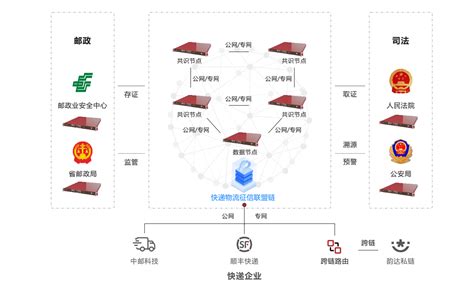 基于区块链应急物流的设计方案-第1张图片-财来区块链学库