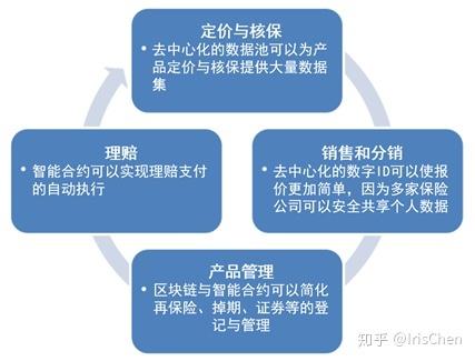 区块链保险的流程图-第1张图片-财来区块链学库