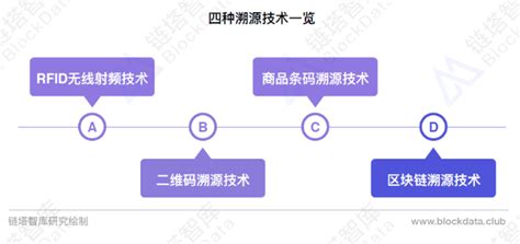 区块链溯源解决方案-第1张图片-财来区块链学库