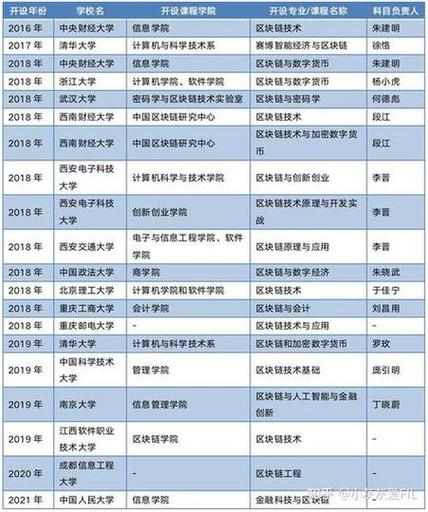 六安区块链培训有哪些学校可以报名-第1张图片-财来区块链学库