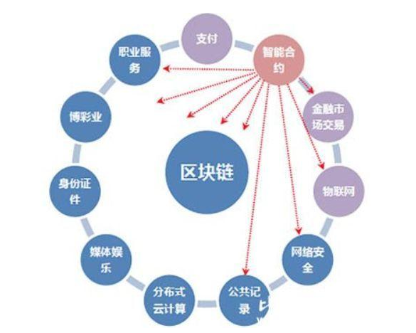 简述区块链的创新-第1张图片-财来区块链学库