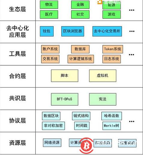 为区块链提供技术支持-第1张图片-财来区块链学库