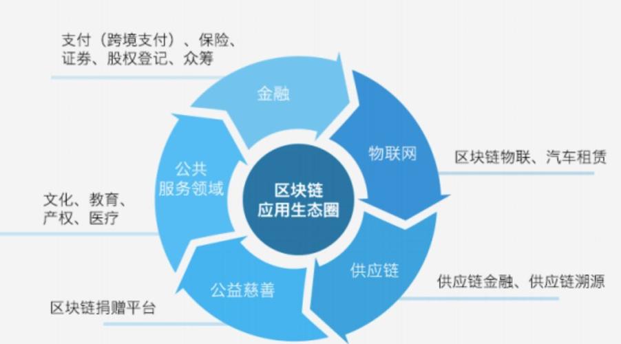 区块链的实用价值-第1张图片-财来区块链学库