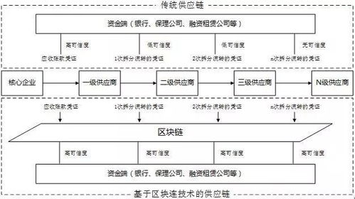 区块链供应链金融的实践过程-第1张图片-财来区块链学库