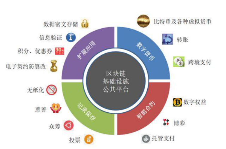 区块链技术的应用环境-第1张图片-财来区块链学库