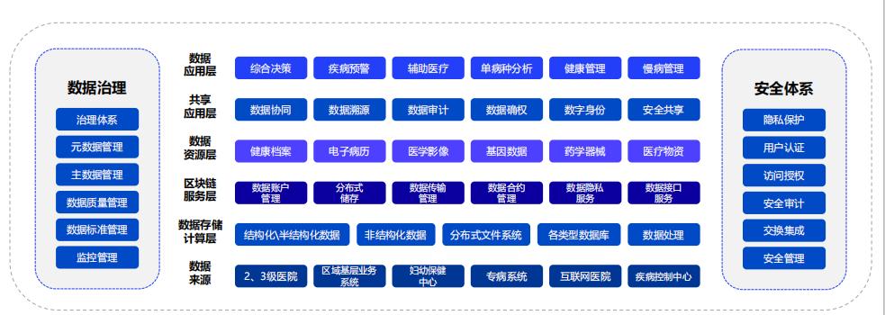 区块链医疗应用案例-第1张图片-财来区块链学库