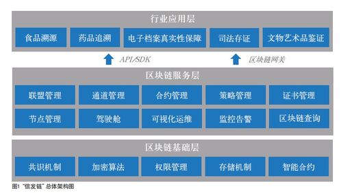 区块链档案管理-第1张图片-财来区块链学库