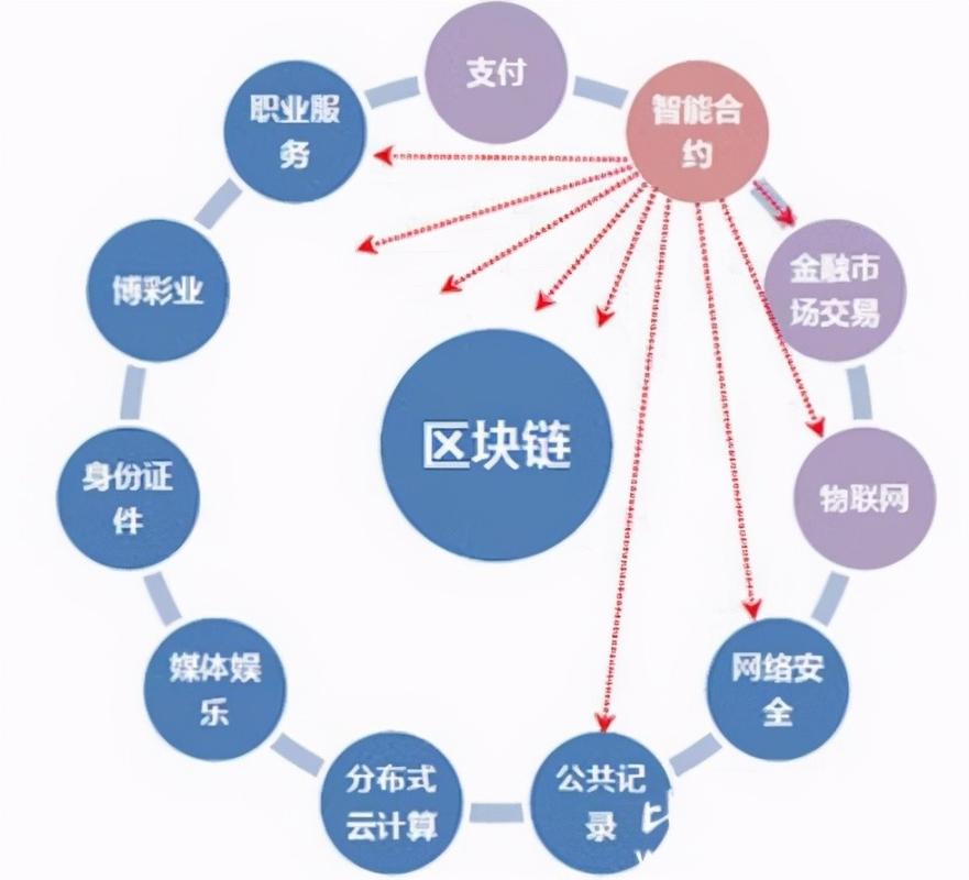 以区块链为代表的新一代-第1张图片-财来区块链学库