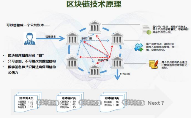 如何看待区块链未来的发展-第1张图片-财来区块链学库