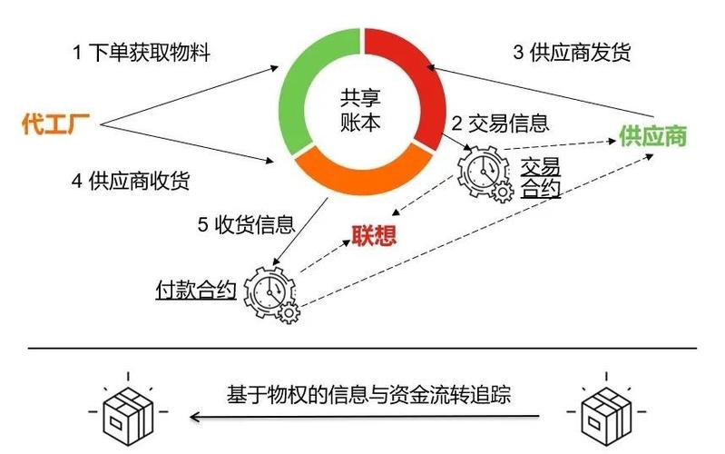 区块链在供应链领域的价值-第1张图片-财来区块链学库