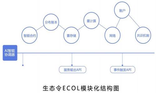 区块链系统自成独立的生态系统-第1张图片-财来区块链学库