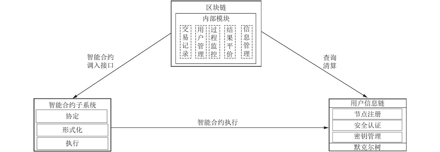 区块链技术参考架构-第1张图片-财来区块链学库