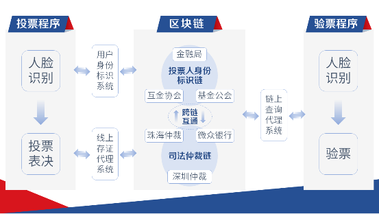 区块链开发者联盟投票系统怎么样-第1张图片-财来区块链学库