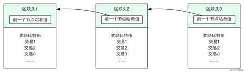 区块链与比特币之间的关系-第1张图片-财来区块链学库