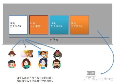 区块链图文解释-第6张图片-财来区块链学库