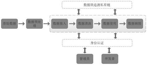 区块链化妆品制作流程图-第1张图片-财来区块链学库