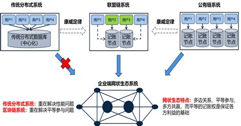 区块链生态系统-第1张图片-财来区块链学库