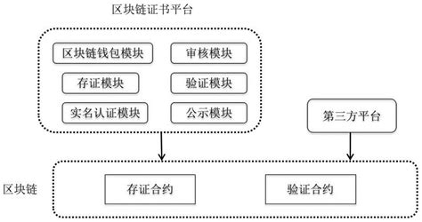 数字认证区块链-第1张图片-财来区块链学库