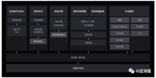 区块链版权应用标准研制-第1张图片-财来区块链学库