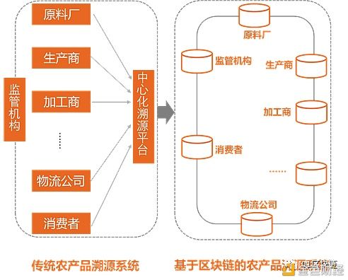 区块链在农业上的贸易壁垒包括-第1张图片-财来区块链学库