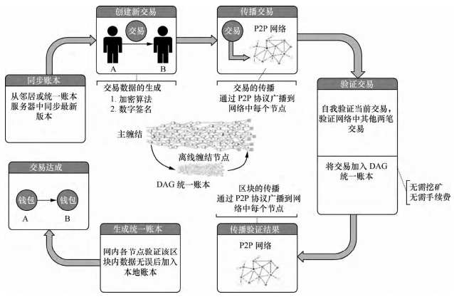 区块链如何用在物联网中使用-第1张图片-财来区块链学库