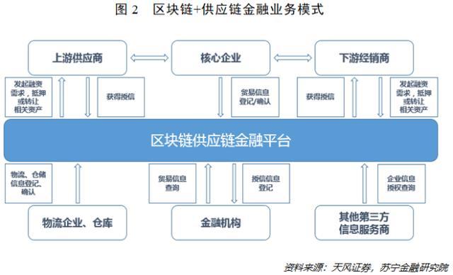 区块链技术赋能实体产业-第1张图片-财来区块链学库