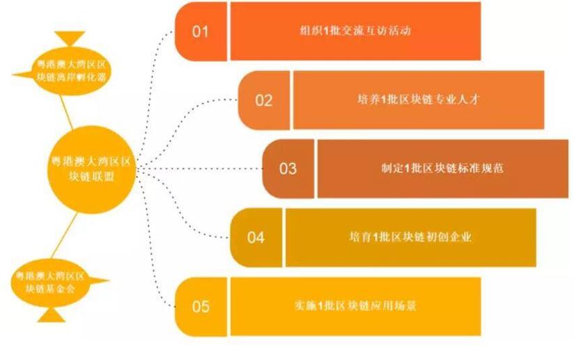 广州区块链改革政策解读-第1张图片-财来区块链学库